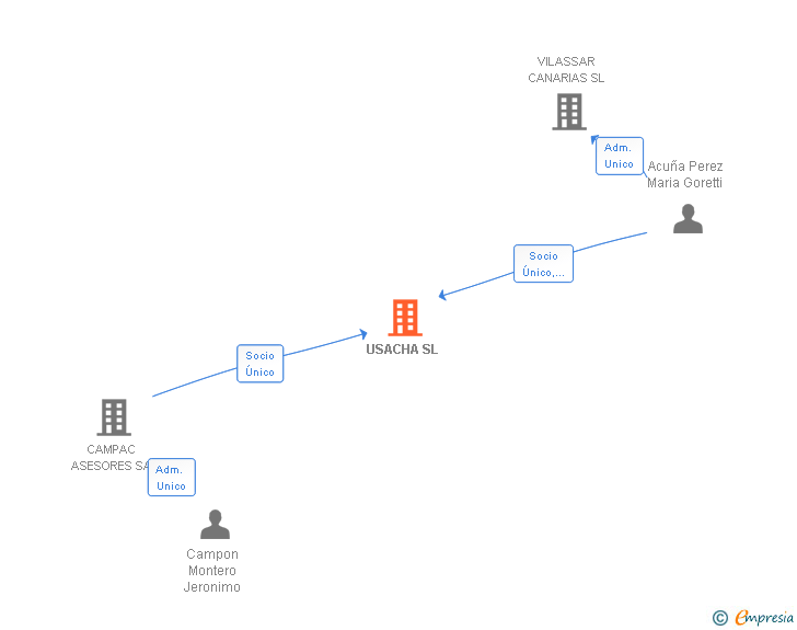 Vinculaciones societarias de USACHA SL