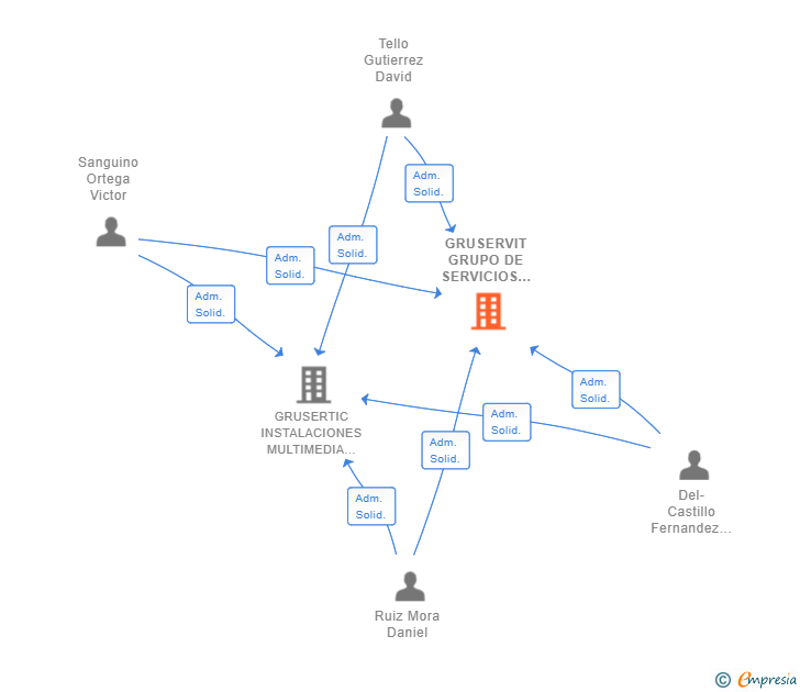 Vinculaciones societarias de GRUSERVIT GRUPO DE SERVICIOS INFORMATICOS Y TECNOLOGIA SL