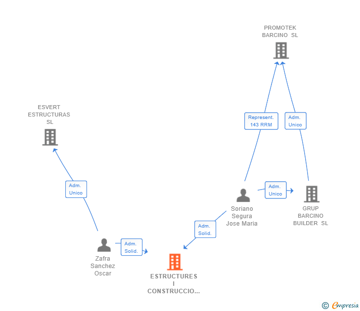 Vinculaciones societarias de ESTRUCTURES I CONSTRUCCIO TEA SL