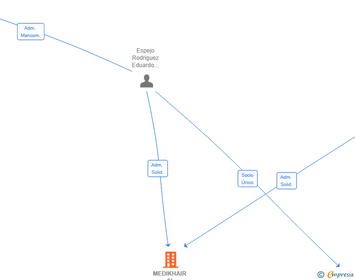Vinculaciones societarias de MEDIKHAIR SL