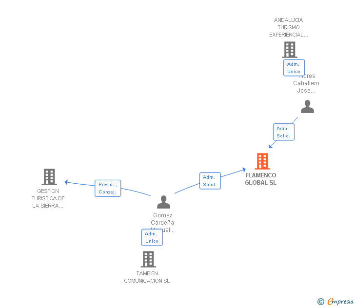 Vinculaciones societarias de FLAMENCO GLOBAL SL