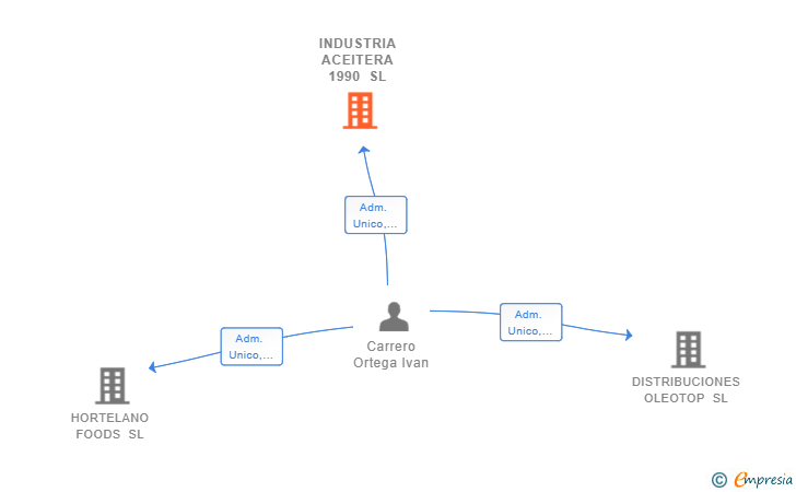 Vinculaciones societarias de INDUSTRIA ACEITERA 1990 SL