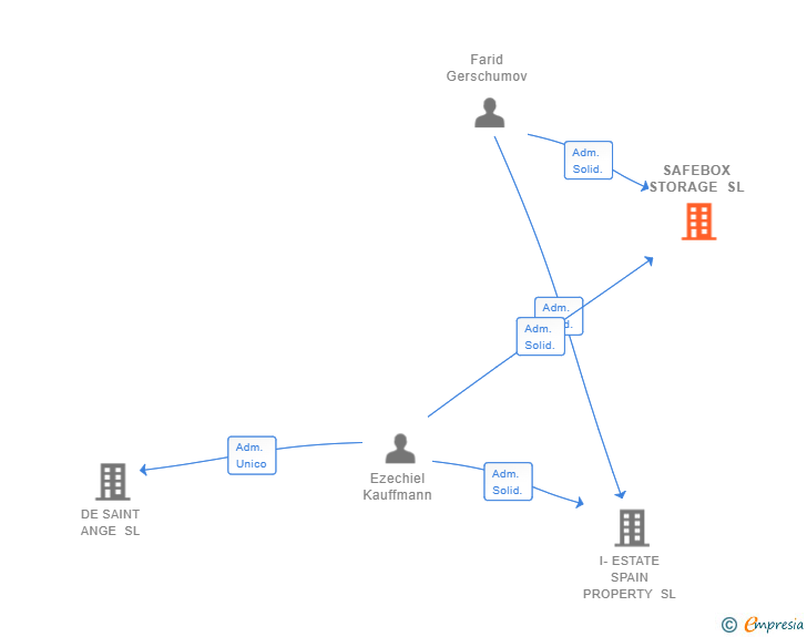 Vinculaciones societarias de SAFEBOX STORAGE SL