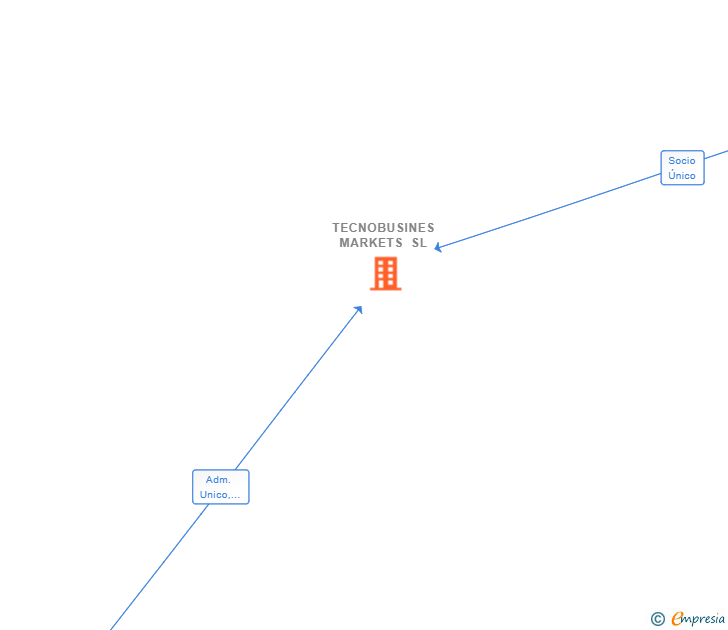 Vinculaciones societarias de TECNOBUSINES MARKETS SL