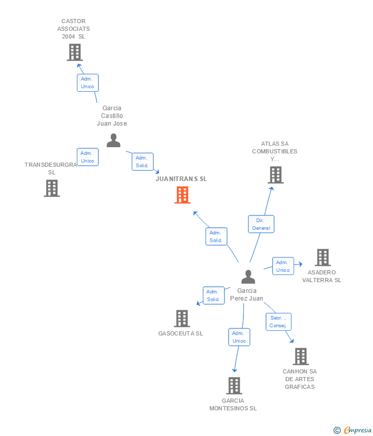 Vinculaciones societarias de JUANITRANS SL