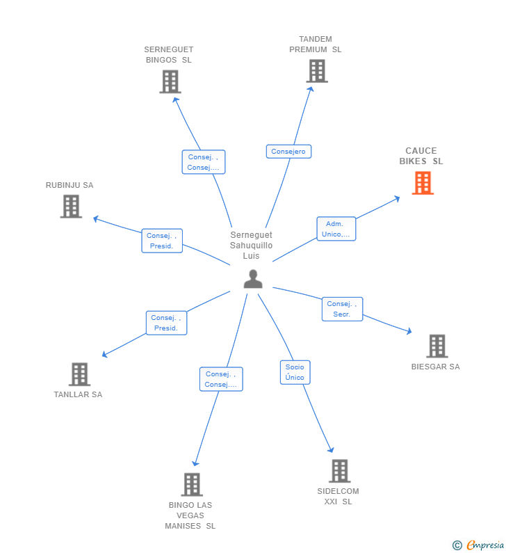 Vinculaciones societarias de CAUCE BIKES SL