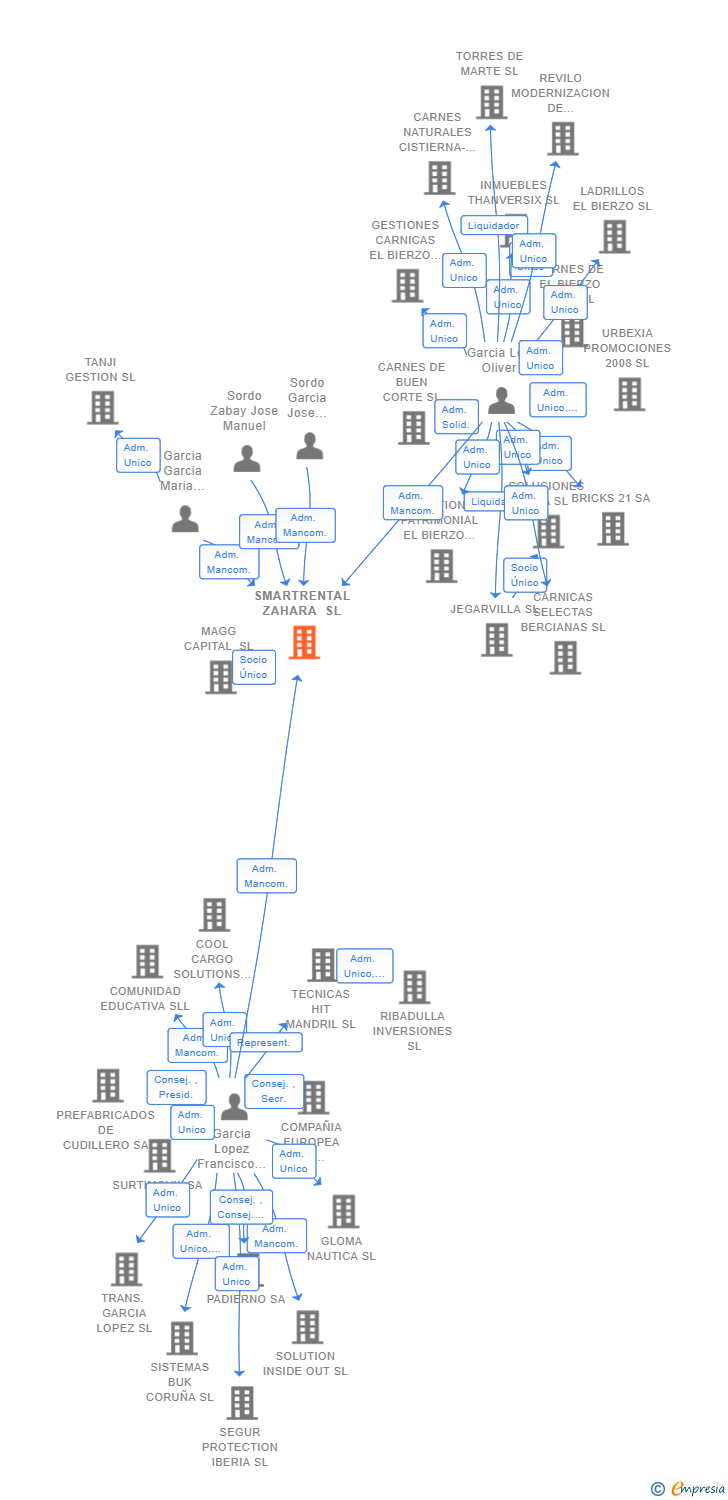 Vinculaciones societarias de SMARTRENTAL ZAHARA SL