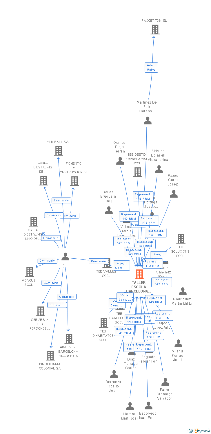 Vinculaciones societarias de TALLER ESCOLA BARCELONA SCCL