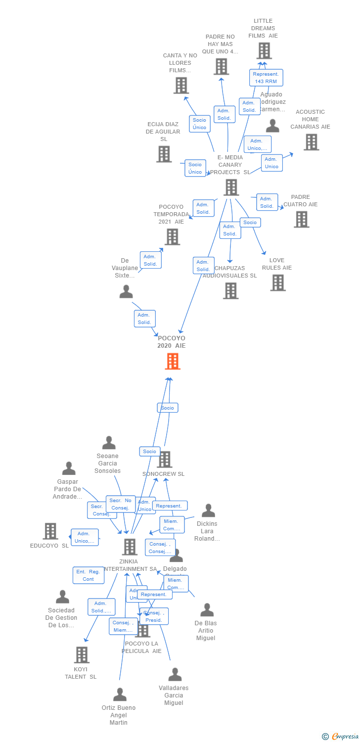 Vinculaciones societarias de POCOYO 2020 AIE