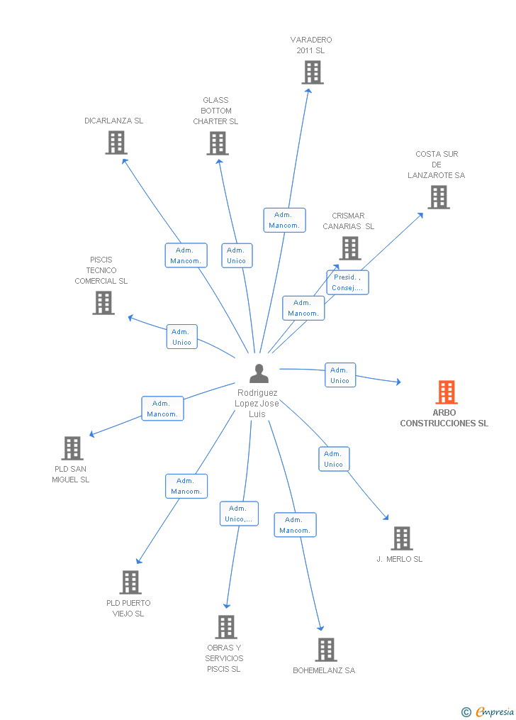 Vinculaciones societarias de ARBO CONSTRUCCIONES SL