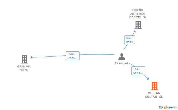 Vinculaciones societarias de MULTAN SULTAN SL