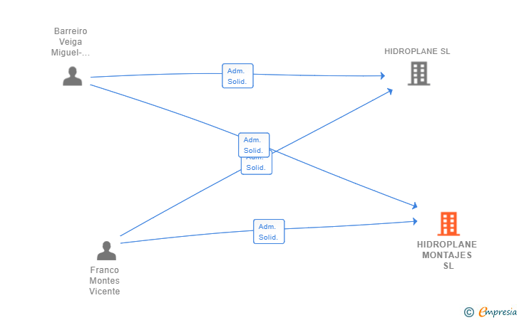 Vinculaciones societarias de HIDROPLANE MONTAJES SL