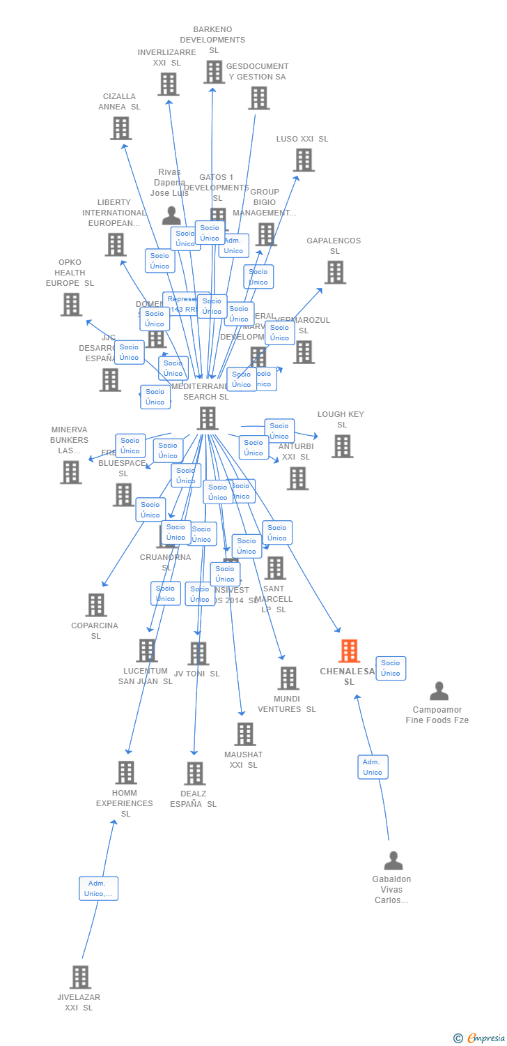 Vinculaciones societarias de CHENALESA SL