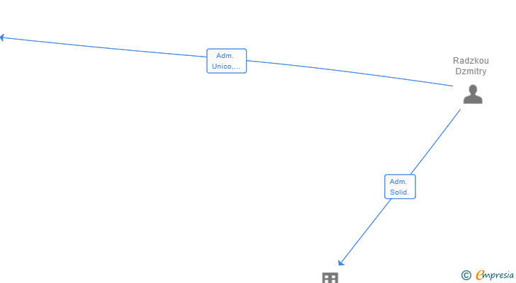 Vinculaciones societarias de RADKOFFGROUP SL