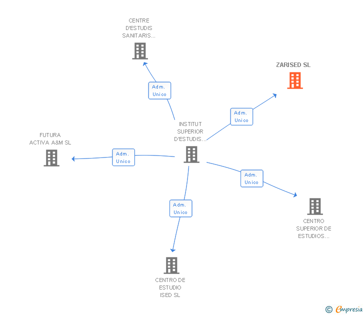 Vinculaciones societarias de ZARISED SL