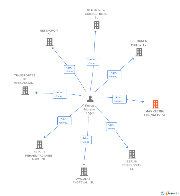 Vinculaciones societarias de MARKETING FORNALIS SL