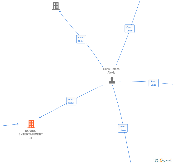 Vinculaciones societarias de NOVIRO ENTERTAINMENT SL
