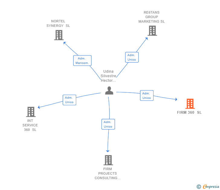 Vinculaciones societarias de FIRM 360 SL