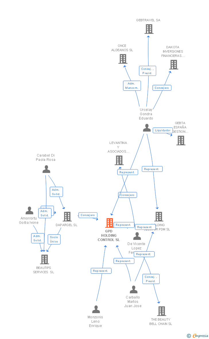 Vinculaciones societarias de GPD HOLDING CONTROL SL