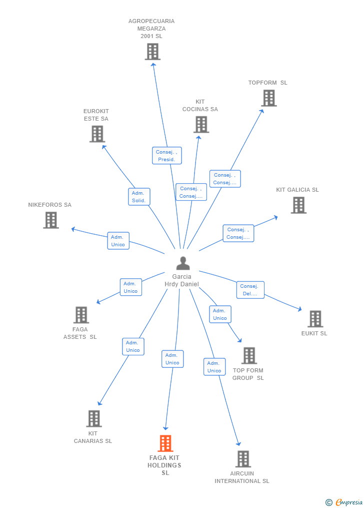 Vinculaciones societarias de FAGA KIT HOLDINGS SL