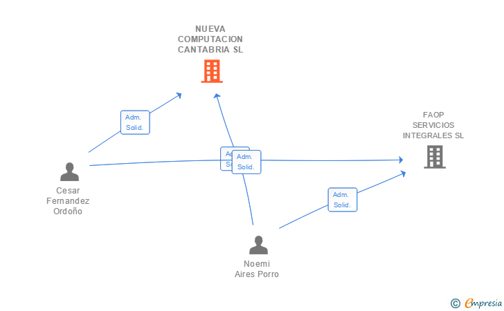 Vinculaciones societarias de NUEVA COMPUTACION CANTABRIA SL