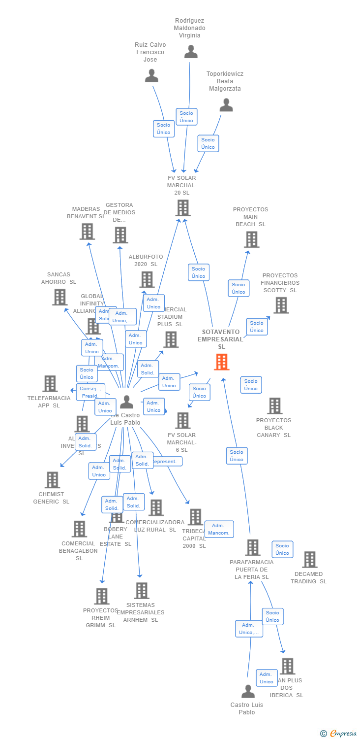 Vinculaciones societarias de SOTAVENTO EMPRESARIAL SL