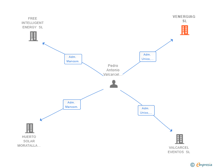 Vinculaciones societarias de VENERGIAG SL