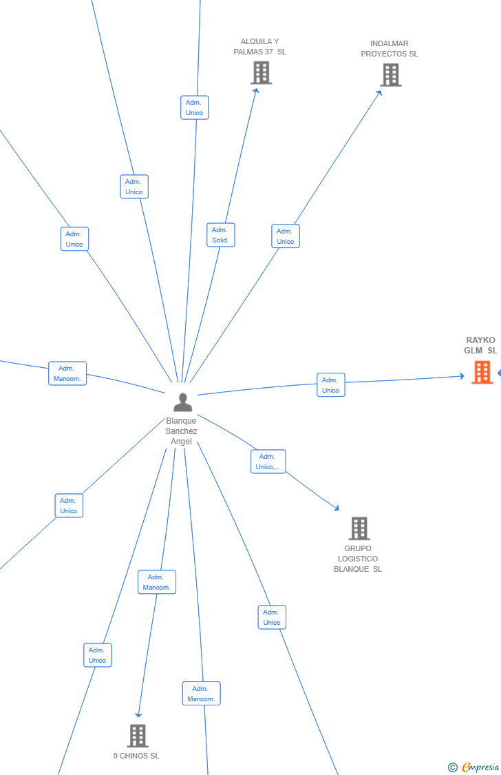 Vinculaciones societarias de RAYKO GLM SL