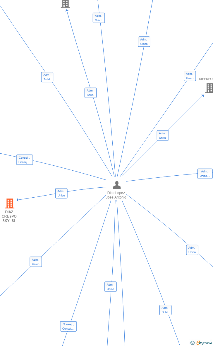 Vinculaciones societarias de DIAZ CRESPO SKY SL