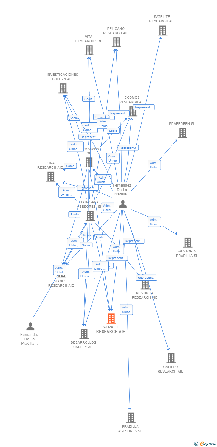 Vinculaciones societarias de SERVET RESEARCH AIE