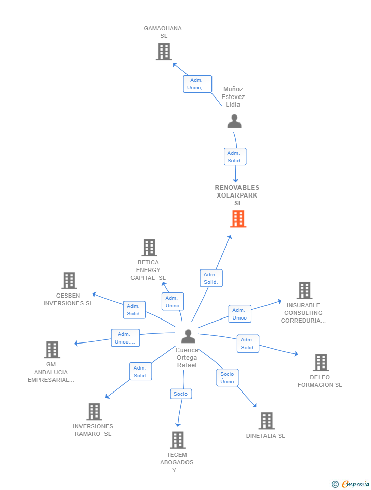 Vinculaciones societarias de RENOVABLES XOLARPARK SL