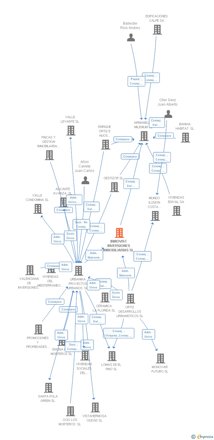 Vinculaciones societarias de INMOVIST INVERSIONES INMOBILIARIAS SL