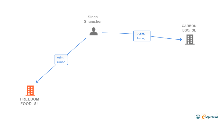 Vinculaciones societarias de FREEDOM FOOD SL