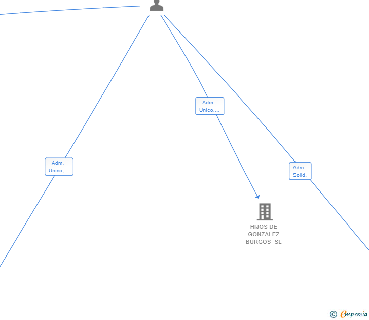 Vinculaciones societarias de MARBELLA SMART ECOENERGY SL