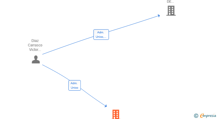 Vinculaciones societarias de EXCLUSIVAS DICA SL