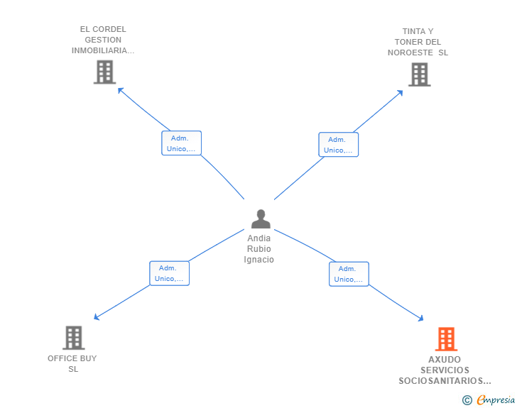 Vinculaciones societarias de AXUDO SERVICIOS SOCIOSANITARIOS SL