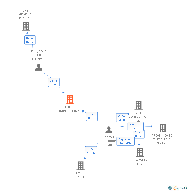 Vinculaciones societarias de EXOCET CONSULTING SL