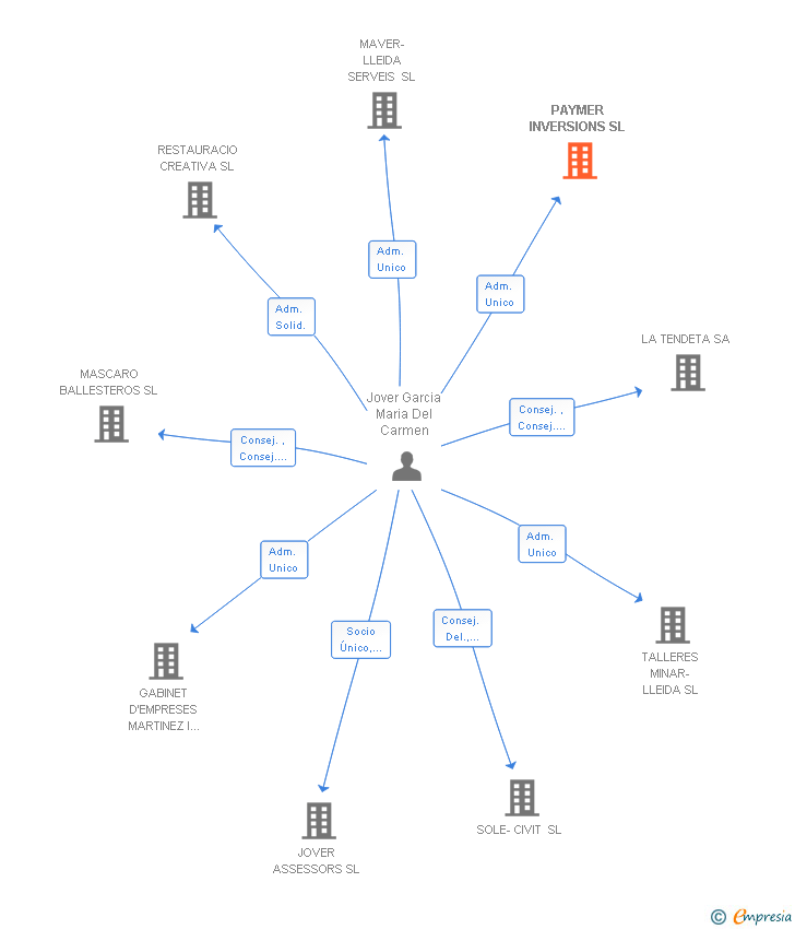 Vinculaciones societarias de PAYMER INVERSIONS SL