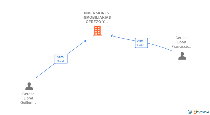 Vinculaciones societarias de INVERSIONES INMOBILIARIAS CEREZO Y LLORET SL