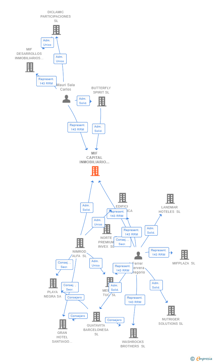 Vinculaciones societarias de MIF CAPITAL INMOBILIARIO BCN SL