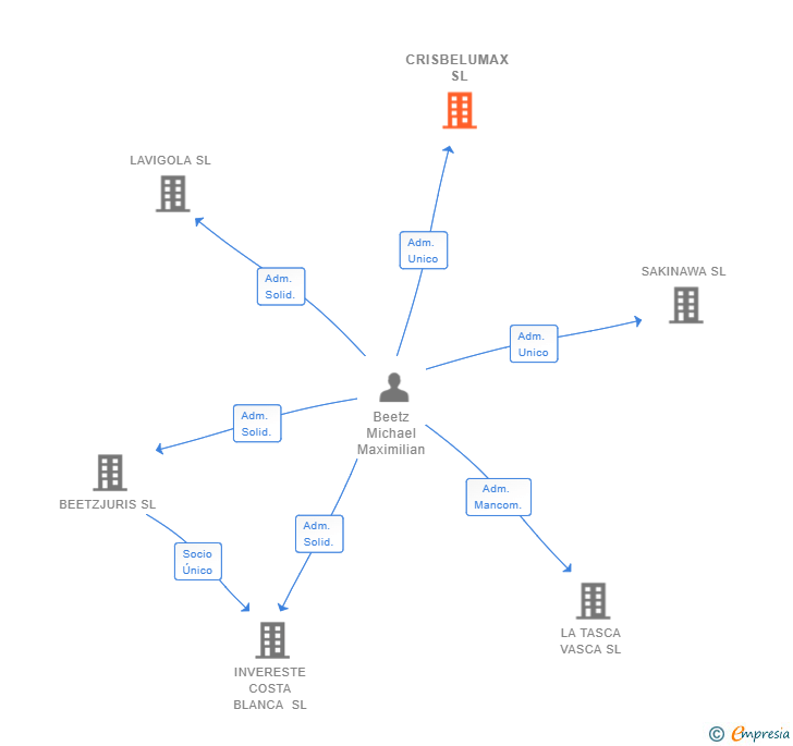 Vinculaciones societarias de CRISBELUMAX SL