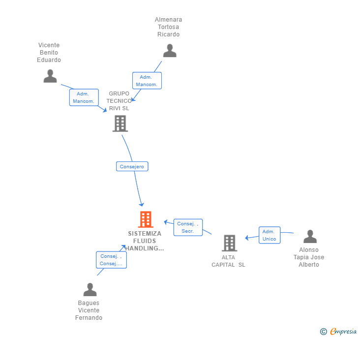 Vinculaciones societarias de SISTEMIZA FLUIDS HANDLING SL