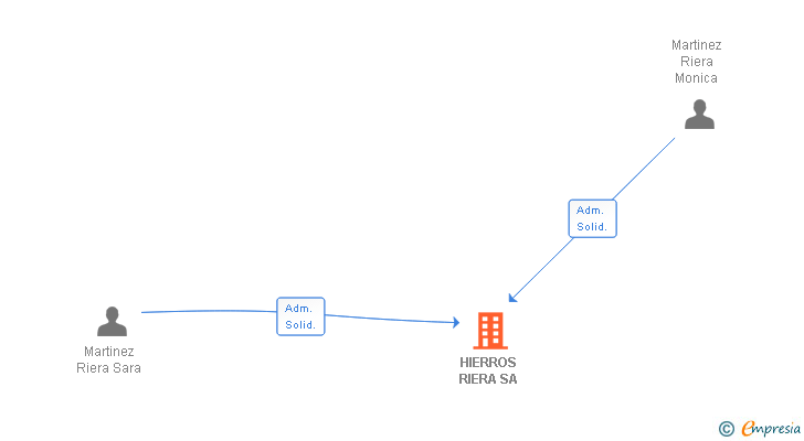 Vinculaciones societarias de HIERROS RIERA SA