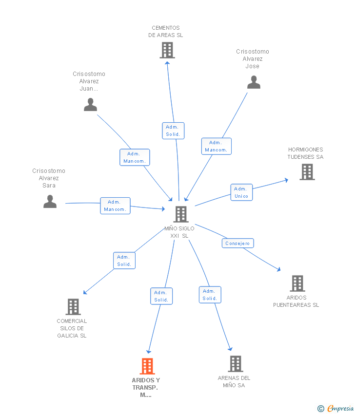 Vinculaciones societarias de ARIDOS Y TRANSP. M. CRISOSTOMO SL