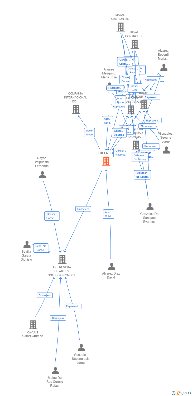 Vinculaciones societarias de EULEN SA