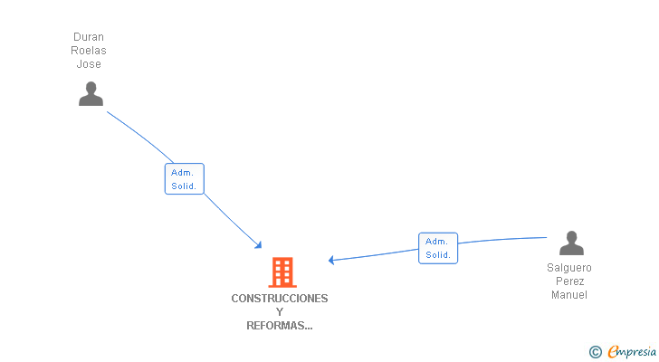 Vinculaciones societarias de CONSTRUCCIONES Y REFORMAS SALYDUR SL