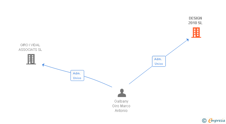 Vinculaciones societarias de DESIGN 2010 SL