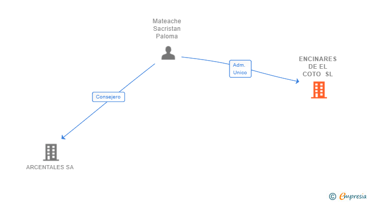 Vinculaciones societarias de ENCINARES DE EL COTO SL