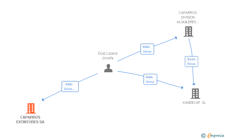 Vinculaciones societarias de CAPARROS EXTINTORES SA