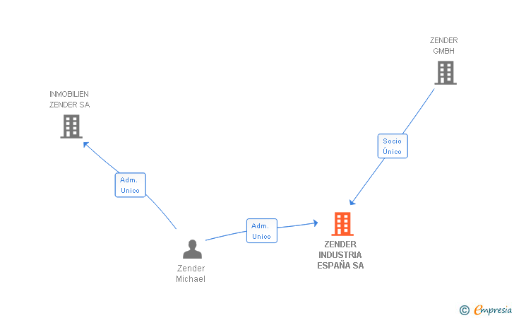 Vinculaciones societarias de ZENDER INDUSTRIA ESPAÑA SA